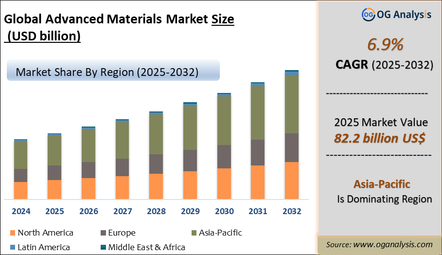 Global Advanced Materials Market Analysis 2025-2032: Industry Size, Share, Growth Trends, Competition and Forecast Report